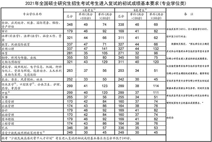 2021考研复试分数线已发布