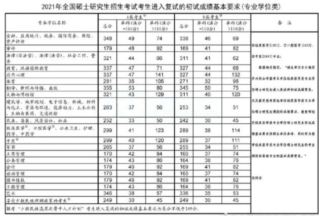 2021考研国家线发布