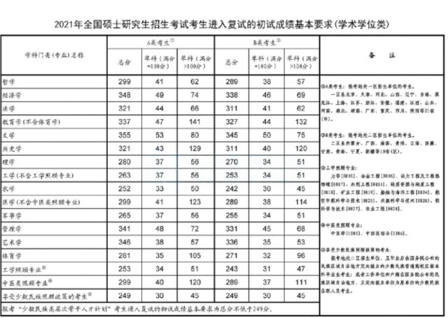 2021考研国家线发布