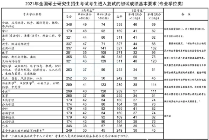 2021研究生国家分数线是多少