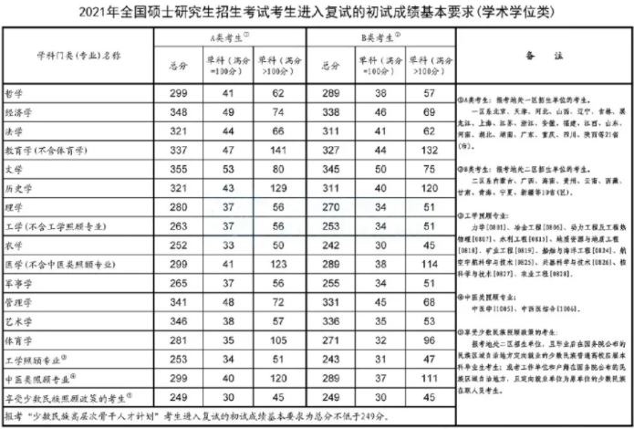 2021研究生国家分数线是多少