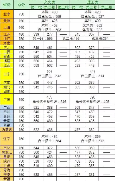 2021多少分能上二本 二本分数线预测