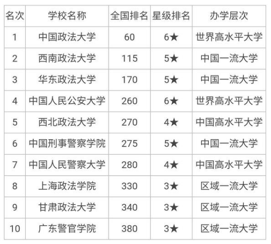 全国十大政法大学排名情况一览表