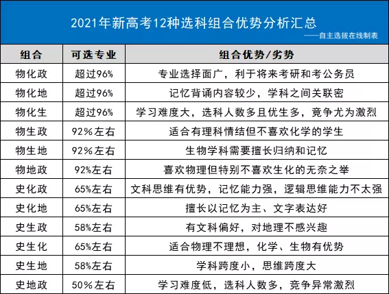 新高考3+1+2科目最佳搭配组合建议