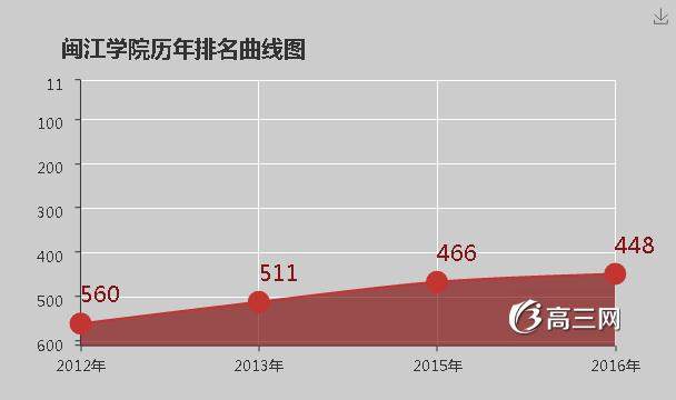 闽江学院怎么样 好不好