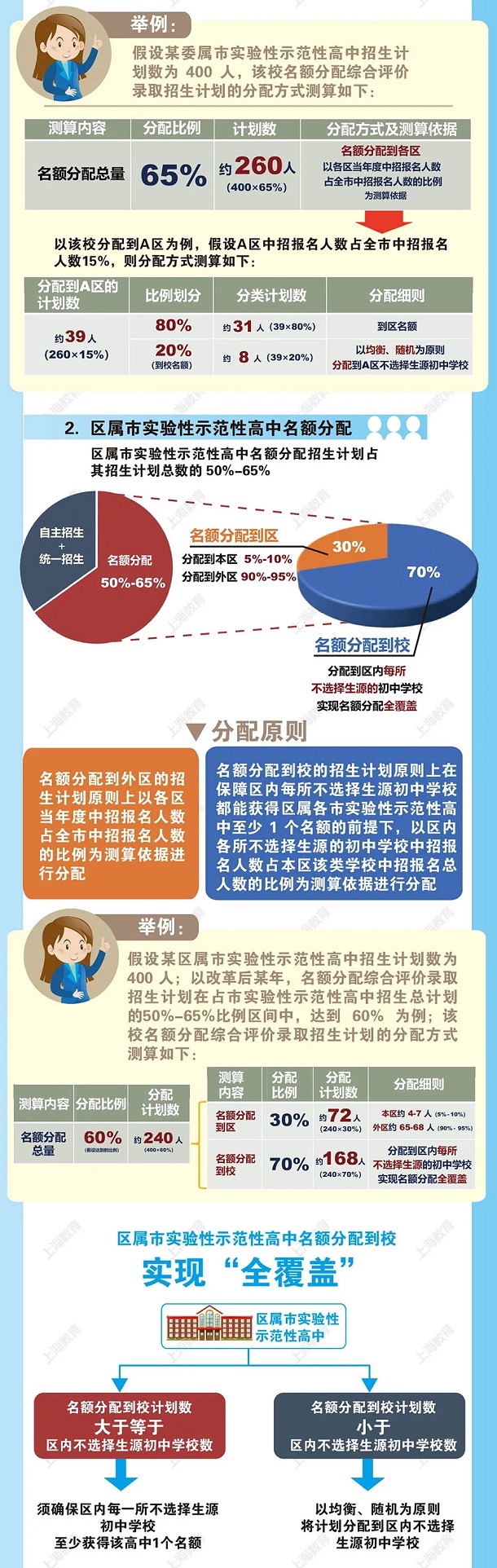 上海学区房改革新政