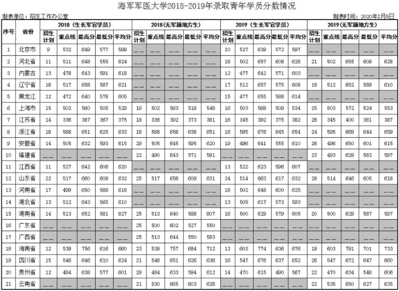 2020第二军医大学分数线 各省多少分录取