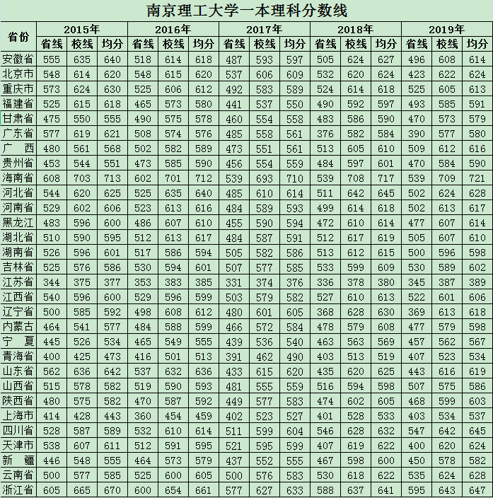 南京理工大学2020年录取分数线 多少分能考上