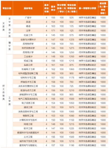 山东建筑大学学费是多少钱一年 各个专业收费标准