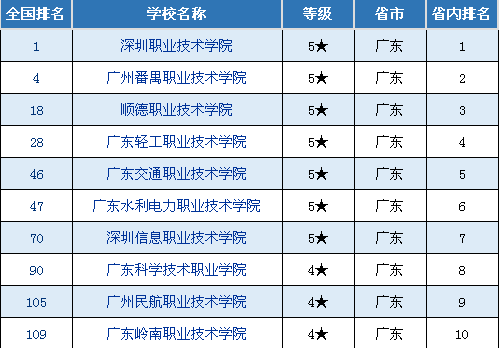 2021广东的高职院校排名 哪个专科学校最好