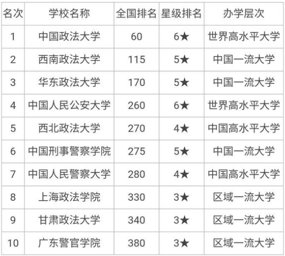 2021全国十大政法大学排名 哪个学校好