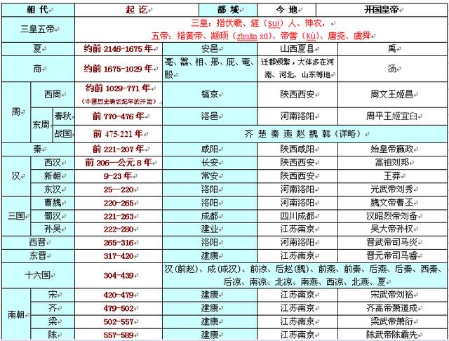 中国上下五千年历史表 中国历史大事件归纳