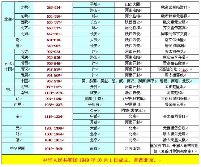 中国上下五千年历史表 中国历史大事件归纳