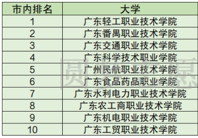 广州哪所职业学校好 都有什么学校