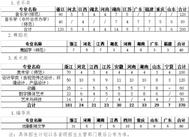 浙江师范大学2021艺术类招生计划 人数是多少