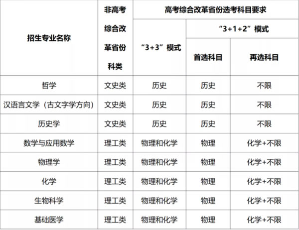 武汉大学2021年强基计划招生计划及招生专业 哪些专业招生