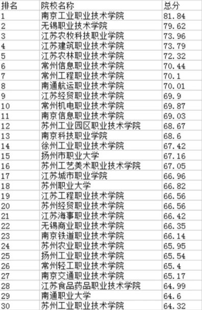 江苏公办大专院校排名 哪个学校好