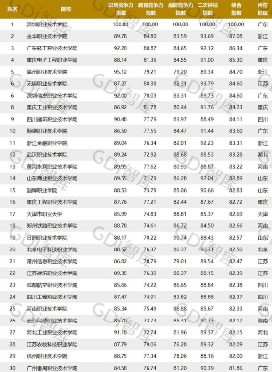 大专有哪些好学校 什么大学好就业