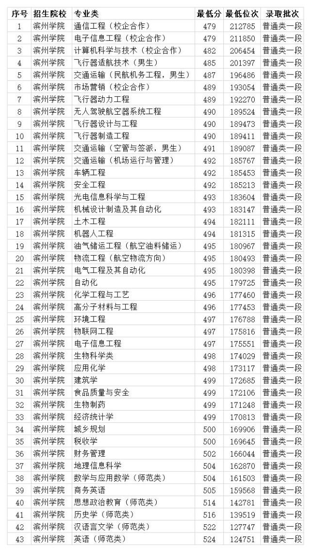 高考多少分能考上滨州学院 2020录取分数线