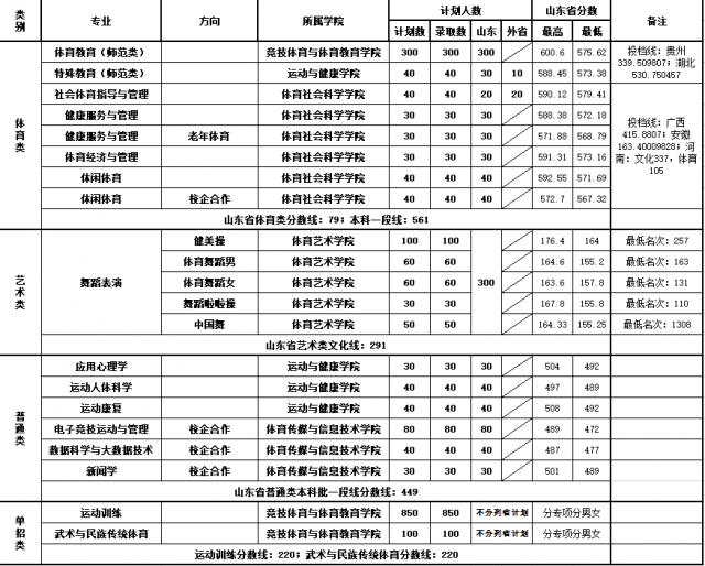 高考多少分能考上山东体育学院 2020录取分数线