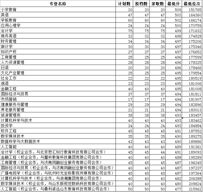 高考多少分能考上山东女子学院 2020录取分数线