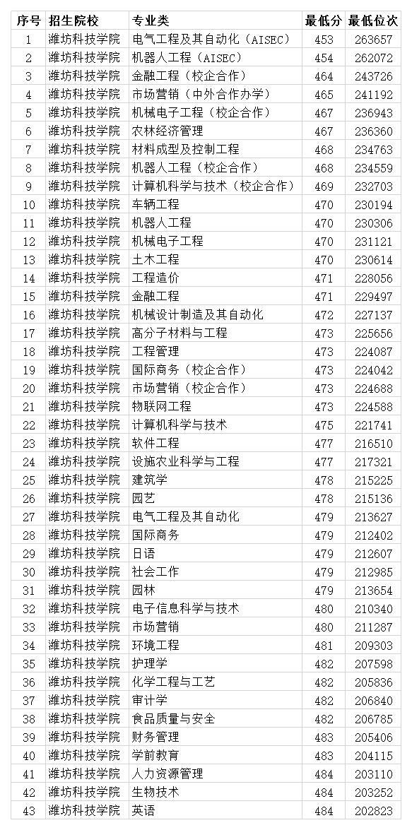 高考多少分能考上潍坊科技学院 2020录取分数线