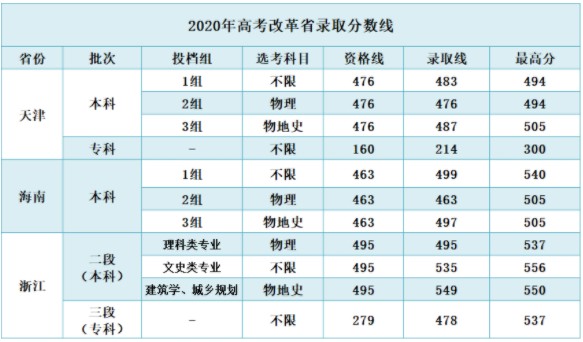 高考多少分能考上青岛理工大学琴岛学院 2020录取分数线