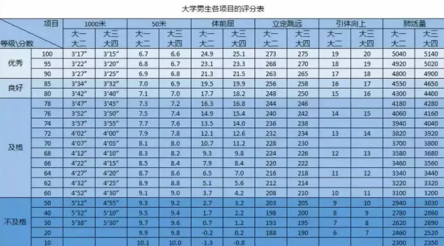 大学生体测标准评分表 体测项目及注意事项