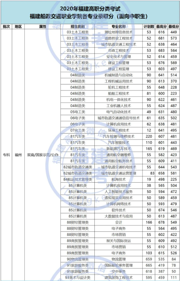 2020福建船政交通职业学院高职分类考试分数线 各专业多少分