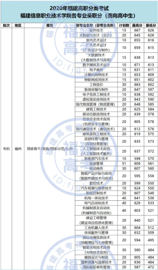 2020福建信息职业技术学院高职分类考试分数线 各专业多少分