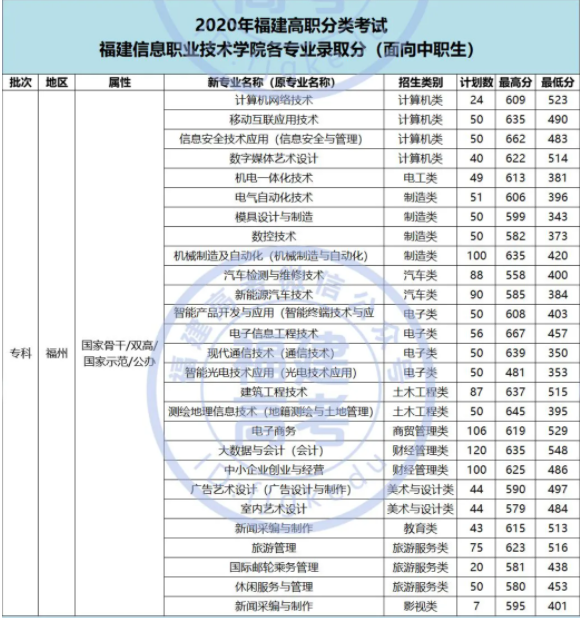 2020福建信息职业技术学院高职分类考试分数线 各专业多少分