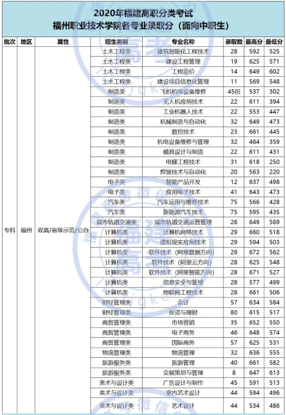 2020福州职业技术学院高职分类考试分数线 各专业多少分