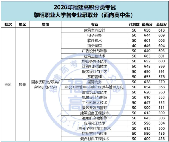 2020黎明职业大学高职分类考试分数线 各专业多少分