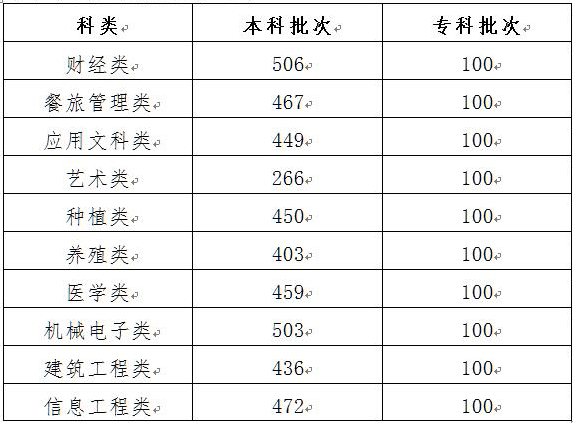 2021吉林高职分类考试分数线公布 最低多少分录取