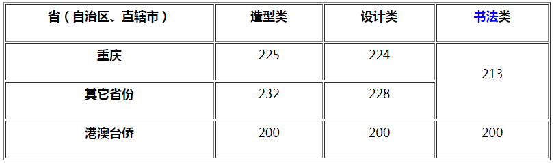 四川美术学院2021年本科招生合格线 多少分合格