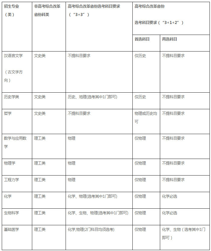 四川大学2021年强基计划招生专业及计划 哪些专业招生