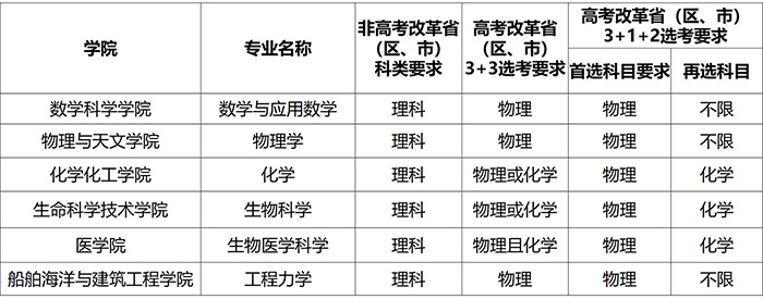 上海交通大学2021年强基计划招生计划及专业 有哪些专业