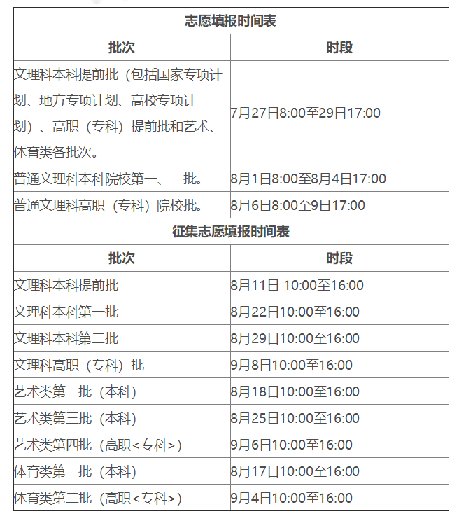 2021年安徽高考志愿可以填几个学校几个专业