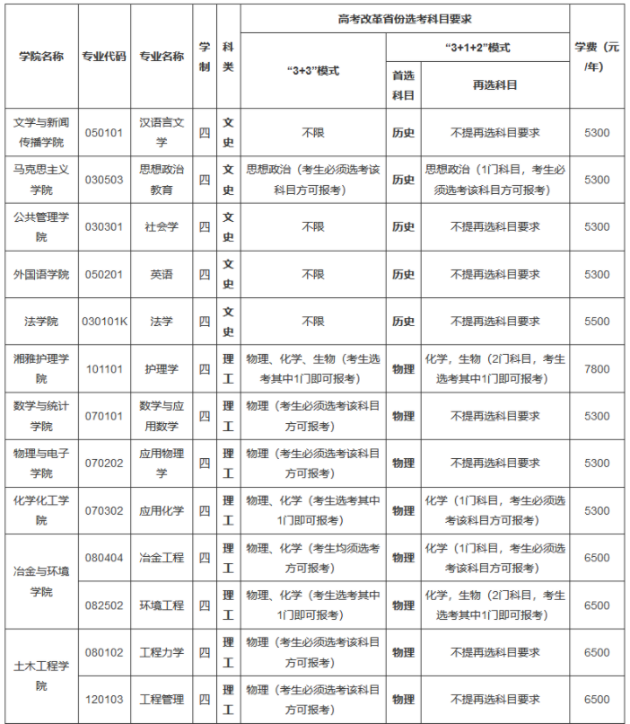 中南大学2021年高校招生专项计划招生专业及计划 哪些专业招生