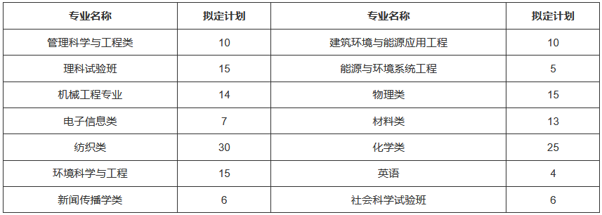 东华大学2021年高校专项计划招生计划及专业 有哪些专业