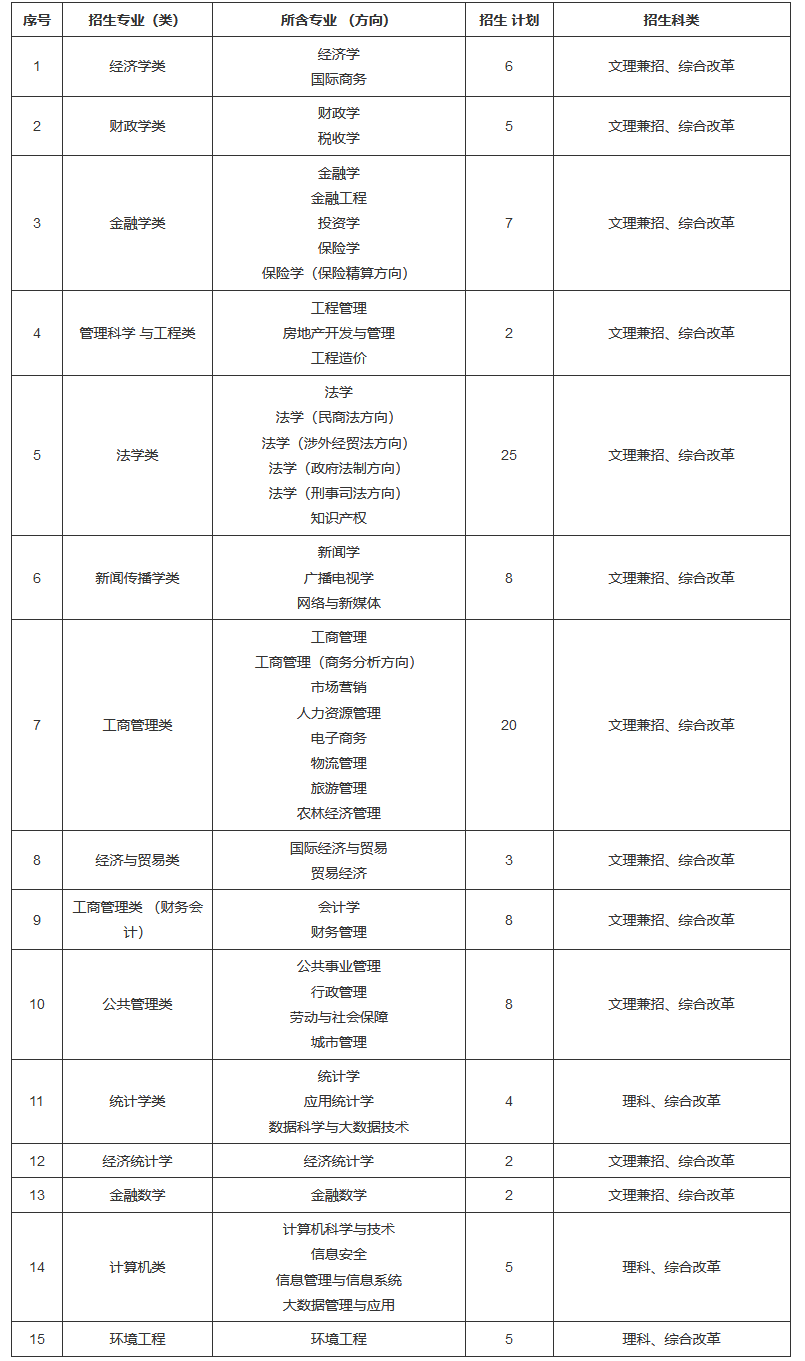 中南财经政法大学2021年高校专项计划招生计划及专业