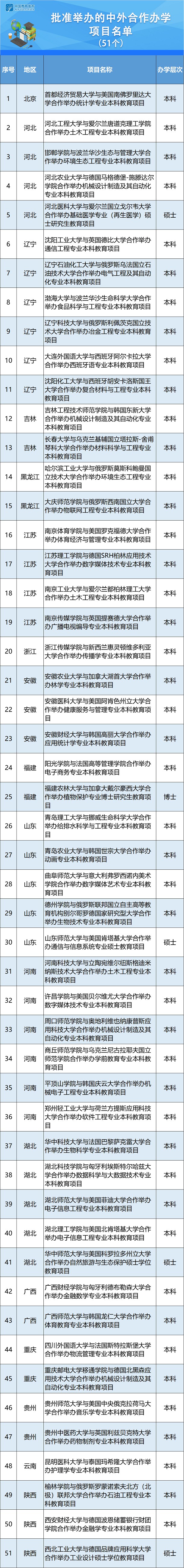 教育部2020中外合作办学项目名单 有哪些学校