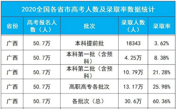 2020年广西高考本科一批录取人数及录取率