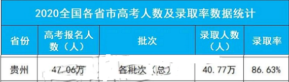 2020年贵州高考录取人数及录取率