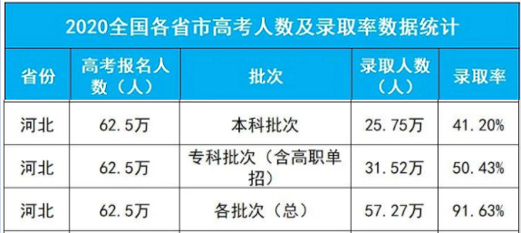 2020年河北高考录取人数及录取率