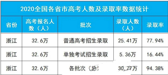 2020年浙江高考单招录取人数及录取率