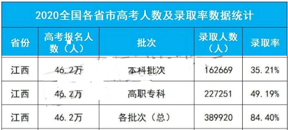 2020年江西高考录取人数及录取率