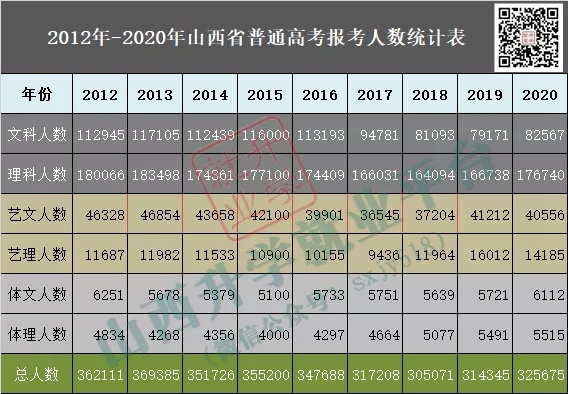 山西省高考报考人数及趋势分析 文理科报名人数及变化