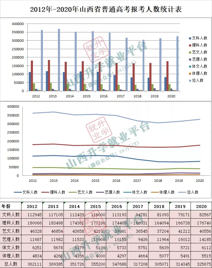 山西省高考报考人数及趋势分析 文理科报名人数及变化