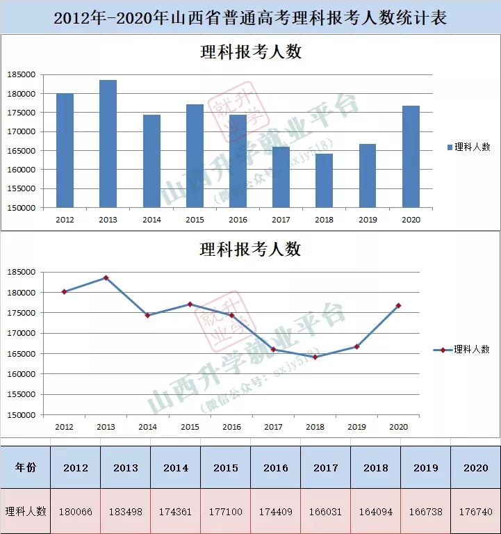 山西省高考报考人数及趋势分析 文理科报名人数及变化